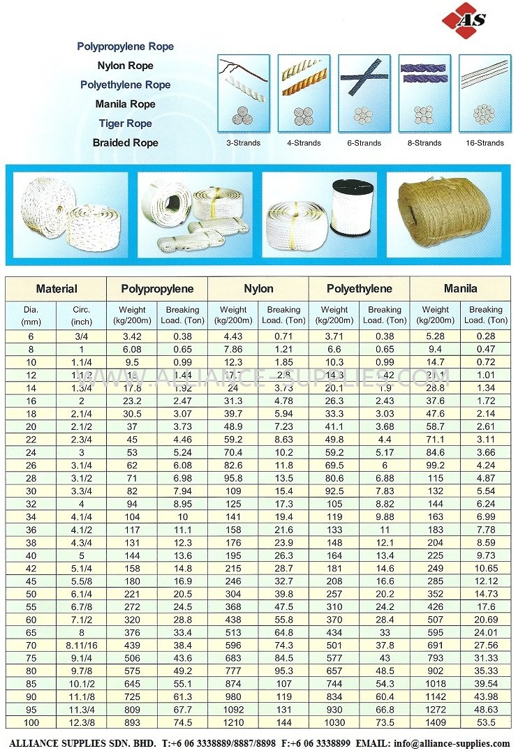 Polypropylene/ Nylon/ Manila/ Polyethylene Manila/ Tiger/ Braided Ropes Wire Rope/ Rope Products LIFTING/ RIGGING GEAR