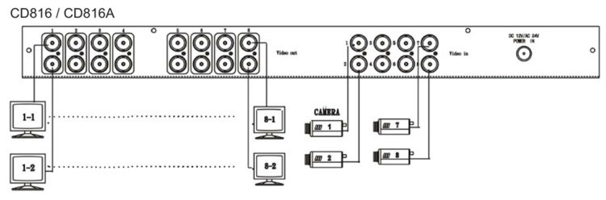 Video Distribution Amplifier ( CD816A )