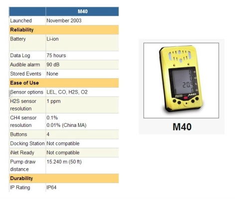 Multi Gas Detector - M40