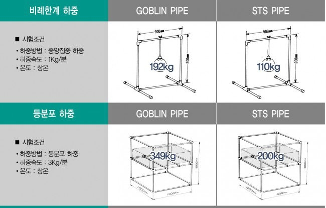 Strength of Pipes Technical Specifications