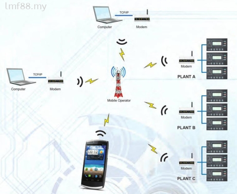 Air Compressor CCMS Architecture