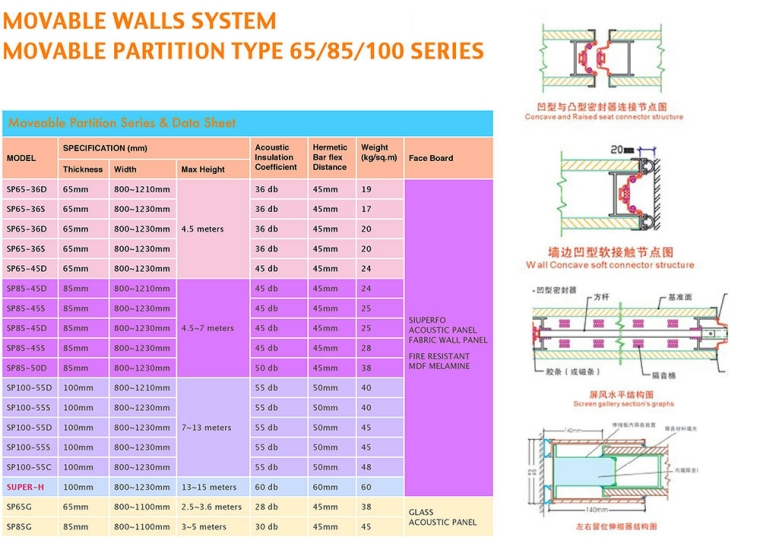 Movable Patition Type 65/85/100 Series Acoustic Movable Wall Acoustic Solution