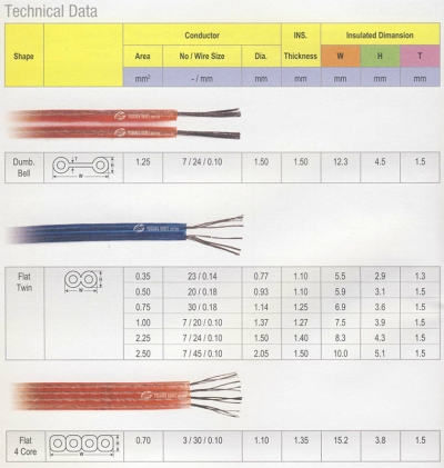 Audio / Speaker Cables High Fiexibility Tinned Copper Conductor, Transparent PVC Insulated In Flat Formation