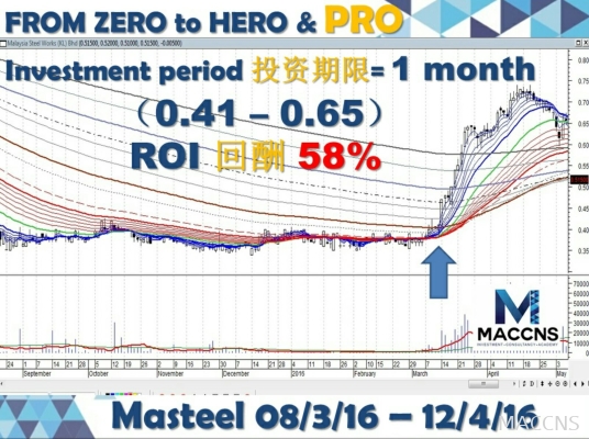 Stock Investment Technical Analysis Program.