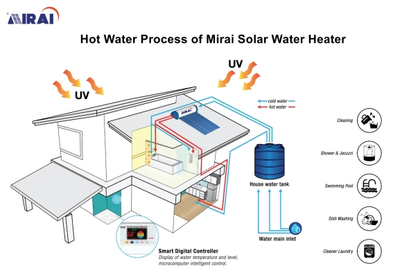 How the hot water comes?