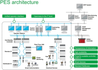 PlantStruxure Process Expert System (PES)