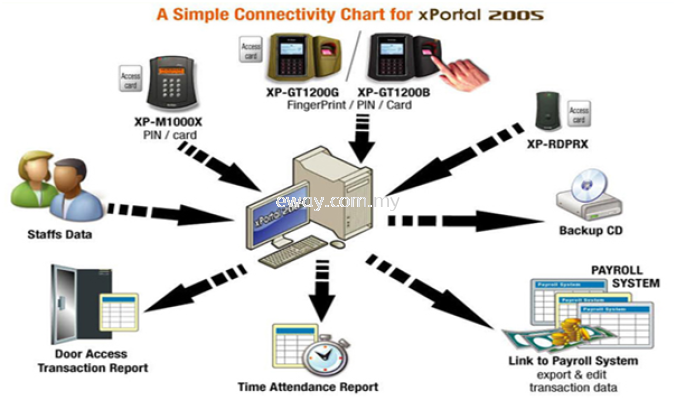 Microengine Biomatrix & Card Access System