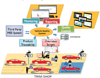 Manufacturing Software MES Vehicle Quality System VQS