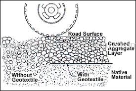 Geotextile  2 M X 100 M 