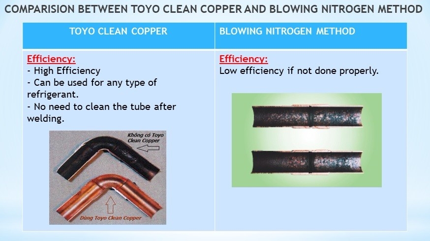 Deoxidation Chemical Compound For Copper Tube Brazing (TOYO CLEAN COPPER!!)
