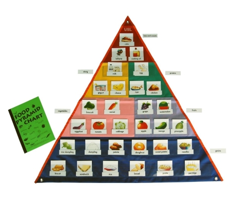 U011 Food Pyramid Chart