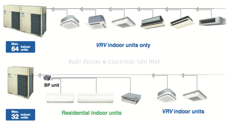 DAIKIN VARIABLE REFRIGERANT FLOW (VRF)