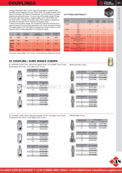 CP Couplings