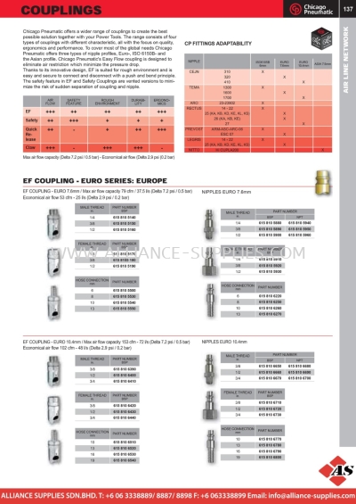 CP Couplings