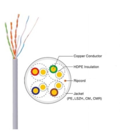 UTP CATEGORY 5E CABLES 