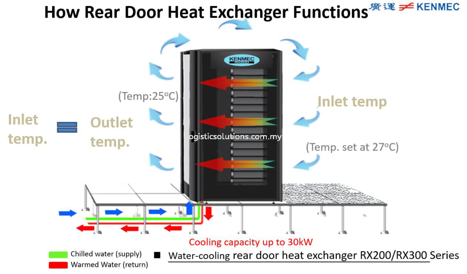 Heat Conduction / Heat Dissipation