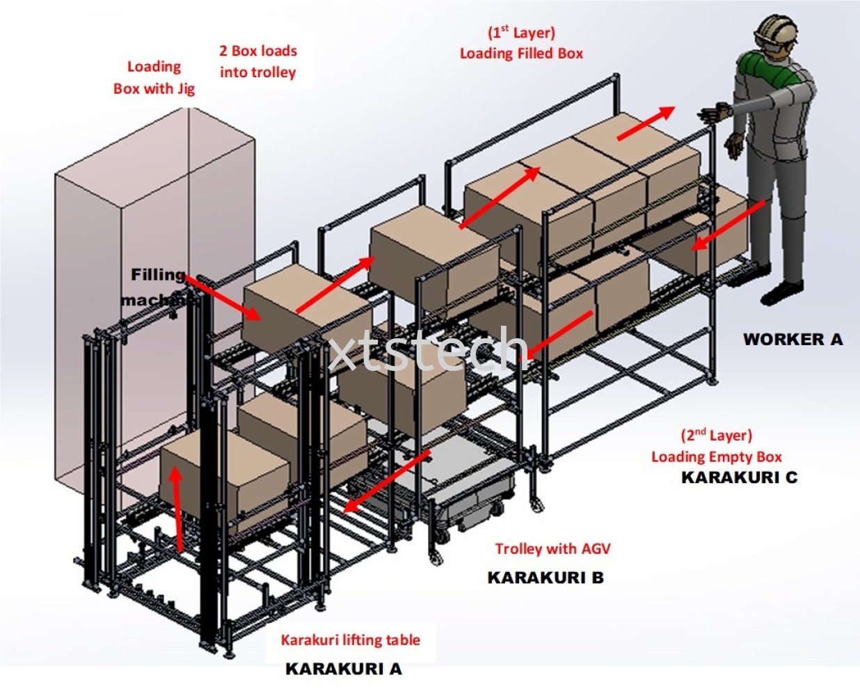 AGV Karakuri System AGV Automation With Karakuri System AGV System ...
