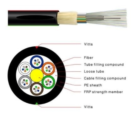 All Dielectric Self-Supporting Aerial Fiber Optic Cable