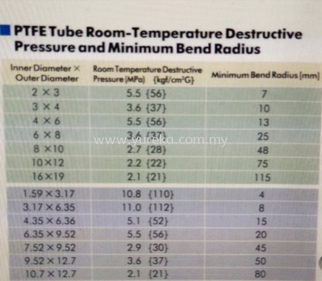 PTFE Usage Pressure