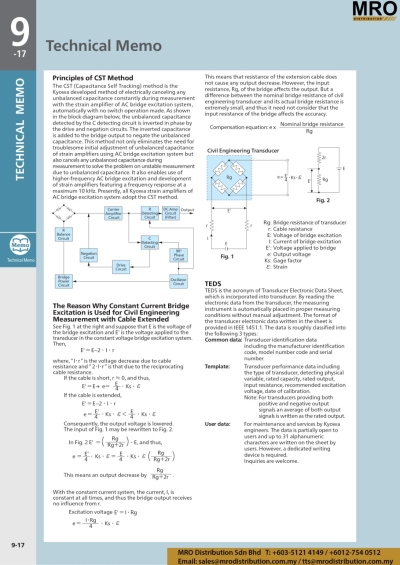 Principles of CST Method