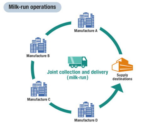 Milkrun Operation