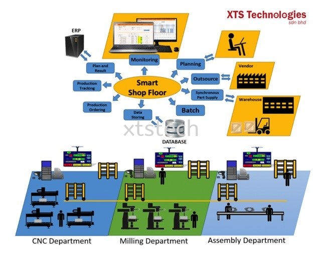 Production Tracking System