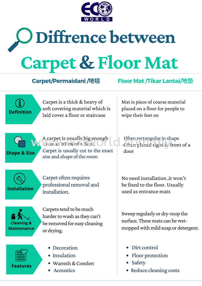 Difference between Carpet & Floor Mat