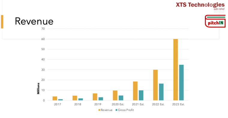 📈 Revenue Report of XTS Tech 📈