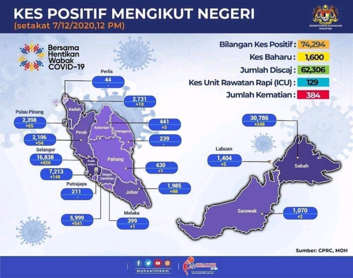 Covid-19 - Negeri Sembilan 7th Dec 2020