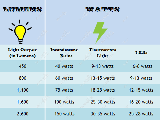 Lumens Lighting Facts that you should know Before Buying Light Bulb - 14, 2021, Supplier, Supply, Supplies Selangor, Malaysia, Kuala Lumpur (KL), Seri Kembangan Silver Industrial Supplies Sdn Bhd