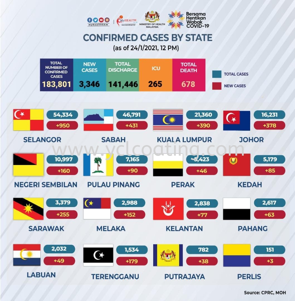 Status terkini COVID-19 setakat 24 Januari 2021