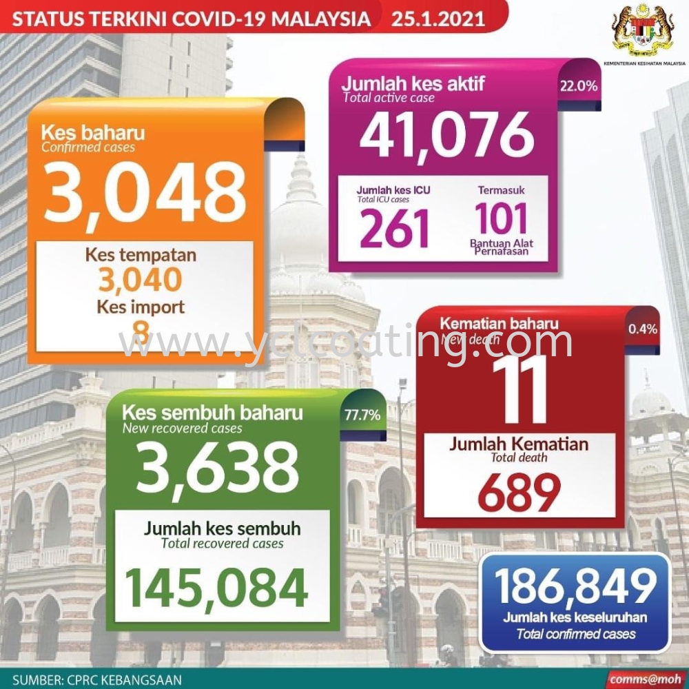 Status Terkini #Covid19, 25 Jamuari 2021