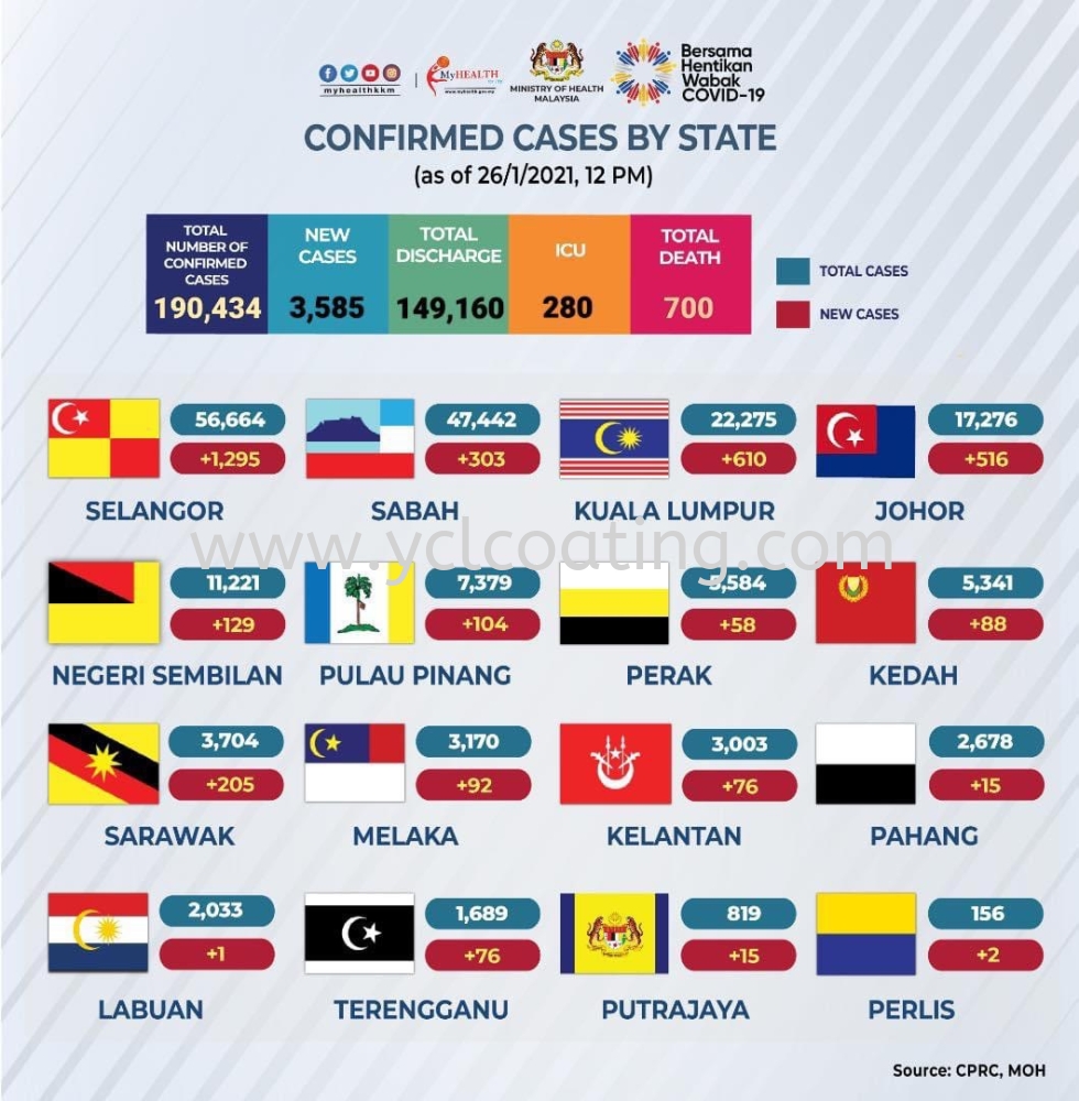 Status terkini COVID-19 setakat 26 Januari 2021