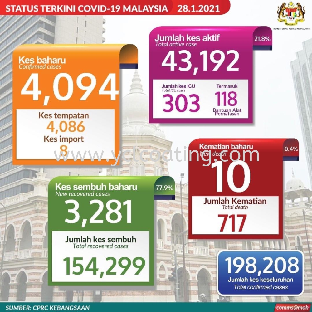 Status Terkini Covid-19 Setakat 28 Januari 2021