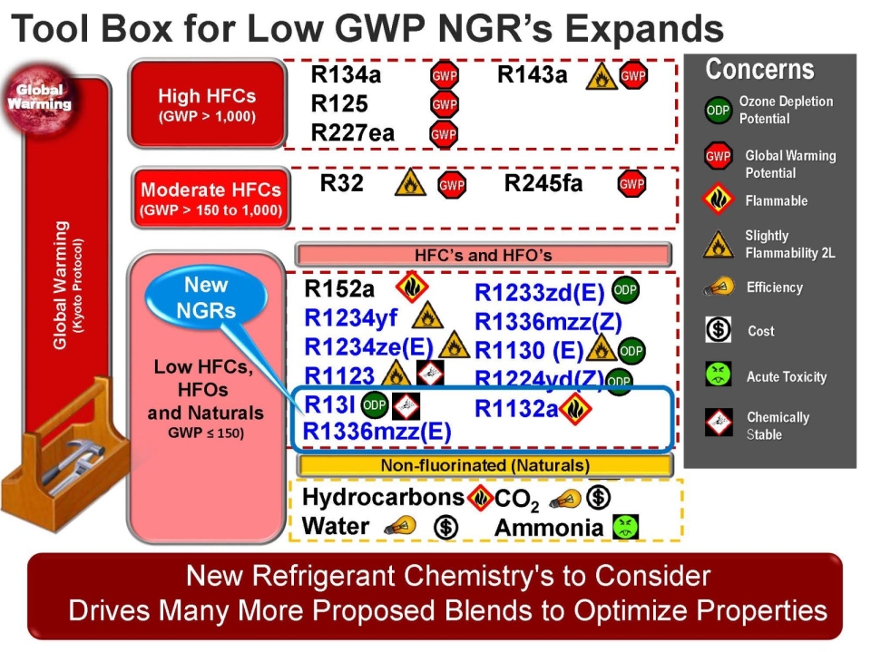 TOOL BOX FOR LOW GWP NGR'S EXPANDS