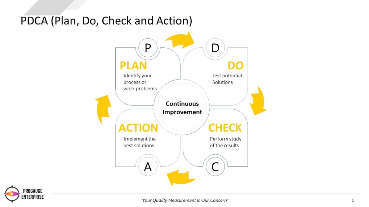 PDCA - How can it help you improve? - Part 1