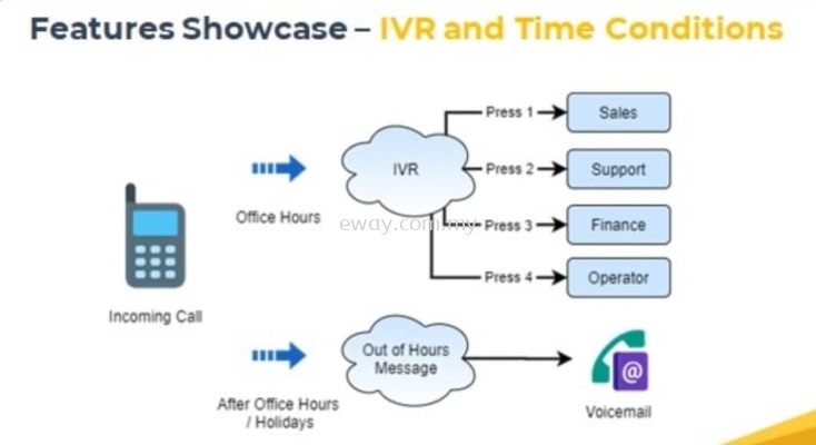 IVR for Cloud IP Phone