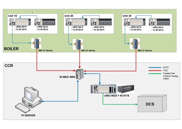 Temperature Monitoring for Boilers for Power Plant