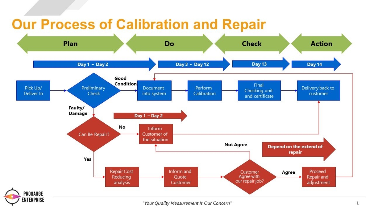 Our Process of Calibration and Repair