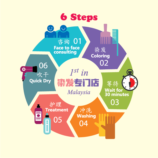 Our 6 step process