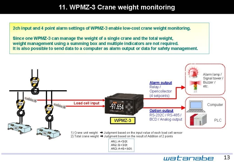 WPMZ-3 Crane weight monitoring