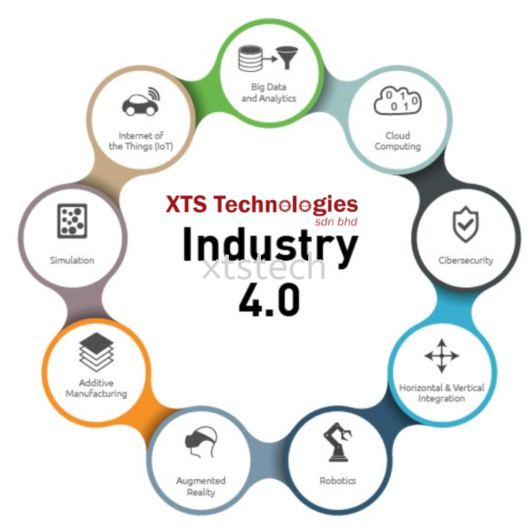 What are Industry 4.0 Technologies ⁉