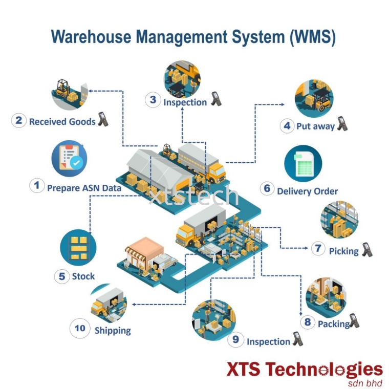 HOW WAREHOUSE MANAGEMENT SYSTEM (WMS) WORK⁉