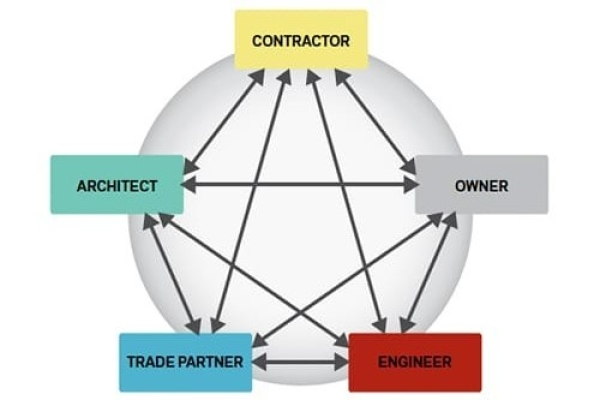 Integrated Project Delivery