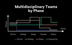 Multi-Disciplinary Collaborative Work Processes
