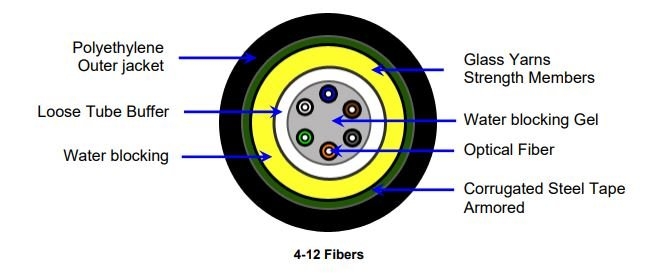 Commscope 12 Core OM3 Outdoor OSP Armored Fiber Optic 50/125um FIBER CABLE