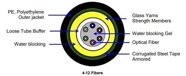 Commscope 12 Core OM4 Outdoor OSP Armored Fiber Optic 50/125um FIBER CABLE