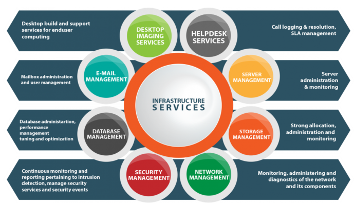 IT Infrastructure Services