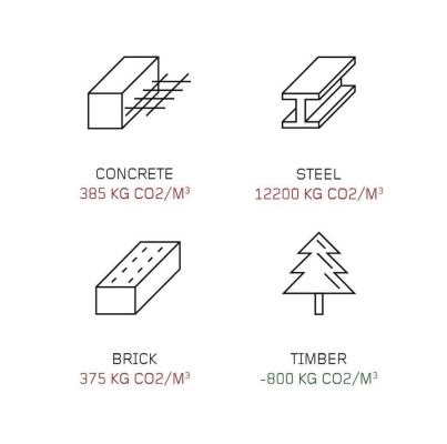 Cross Laminated Timber ( CLT )