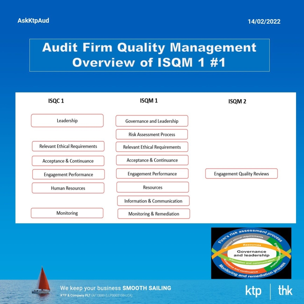 Difference between ISQC 1 & ISQM 1